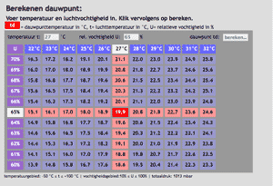 airned dauwpunttabellen