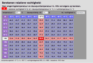 airned relatieve vochtigheid